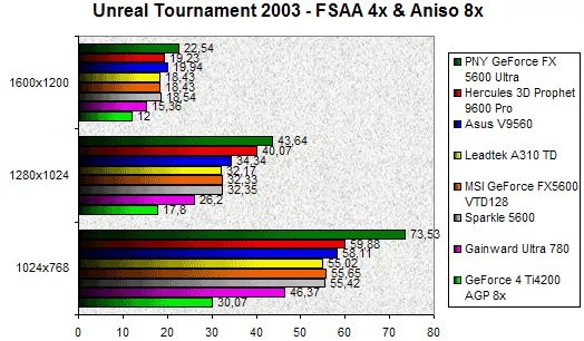 020C000000059253-photo-comparatif-geforce-fx-5600-unreal-tournament-2003-4x-8x.jpg
