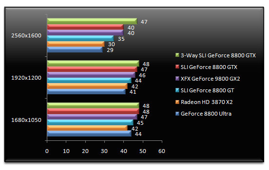 00971944-photo-test-geforce-9800-gx2-world-in-conflict.jpg