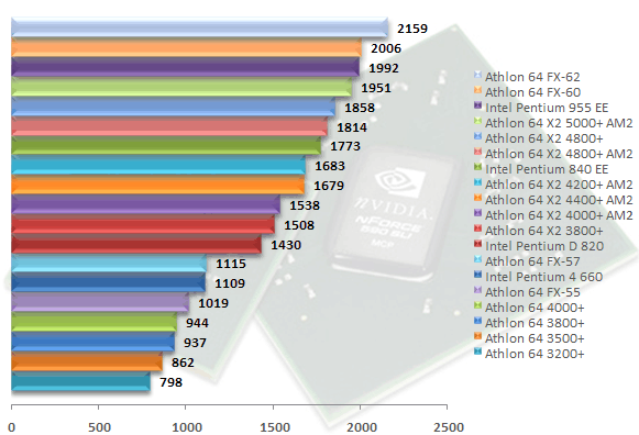 00307183-photo-amd-am2-test-cpu-3dmark06-cpu.jpg