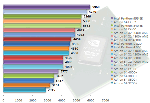 00307184-photo-amd-am2-test-cpu-pcmark-05-cpu.jpg