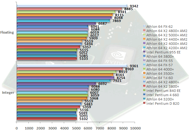 00307199-photo-amd-am2-test-cpu-sandra-2007-m-moire.jpg