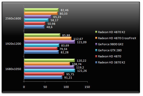 01589180-photo-amd-radeon-hd-4870-x2-unreal-tournament-3.jpg