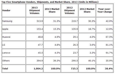 01E0000007114548-photo-top-five-smartphone-vendors-shipments-and-market-share-2013-units-in-millions.jpg