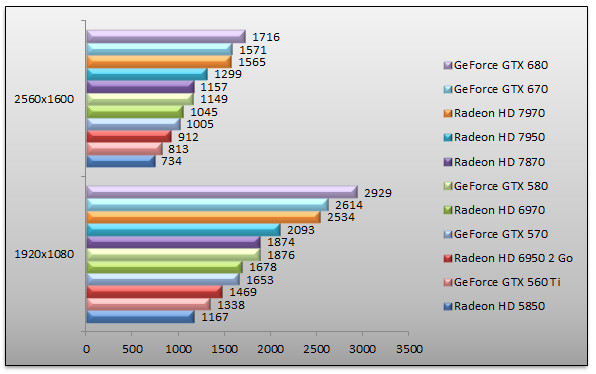 05152312-photo-nvidia-geforce-gtx-670-3dmark-11.jpg