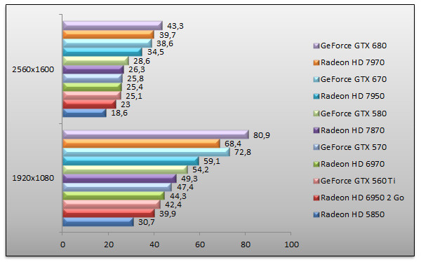 05152330-photo-nvidia-geforce-gtx-670-unigine.jpg