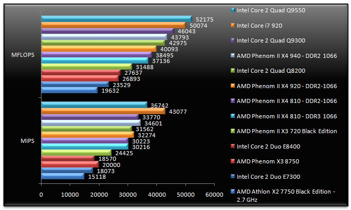 01918176-photo-amd-phenom-ii-x4-am3-sandra-cpu.jpg