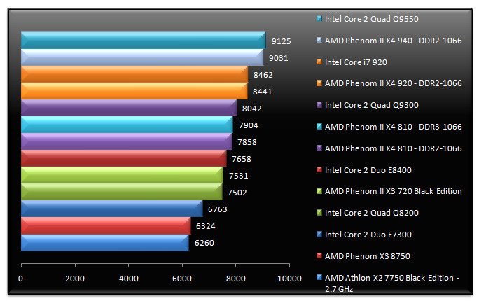 01918168-photo-amd-phenom-ii-x4-am3-pcmark-05-cpu.jpg