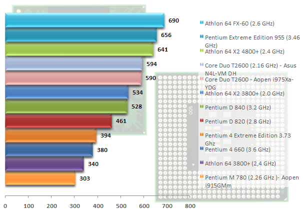 00295597-photo-intel-core-duo-t2600-cinebench.jpg