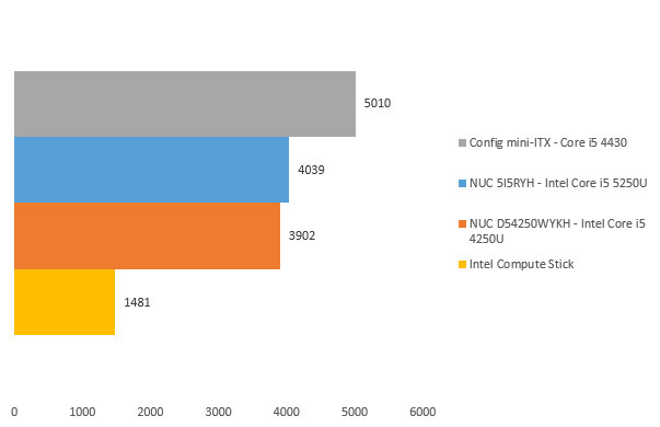 08115340-photo-intel-compute-stick-pcmark-prod.jpg