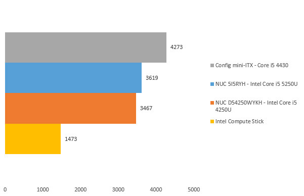 08115338-photo-intel-compute-stick-pcmark-entertainment.jpg