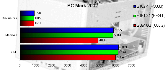 00071049-photo-shuttle-st62k-futuremark-pc-mark-2002.jpg