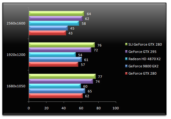 01844504-photo-test-nvidia-geforce-gtx-295-world-in-conflict.jpg