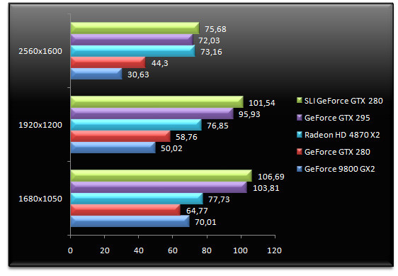 01844516-photo-test-nvidia-geforce-gtx-295-farcry-2.jpg