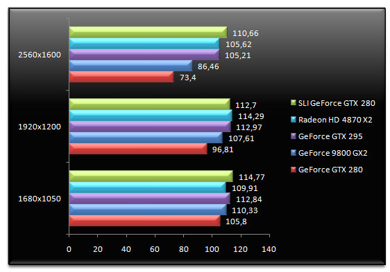 01844510-photo-test-nvidia-geforce-gtx-295-left-4-dead.jpg