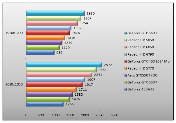 04142556-photo-amd-radeon-hd-6790-vs-geforce-gtx-550-ti-3dmark-11.jpg
