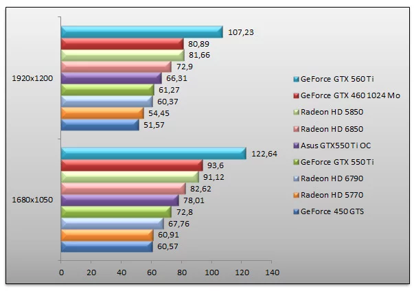 04142572-photo-amd-radeon-hd-6790-vs-geforce-gtx-550-ti-farcry-2.jpg