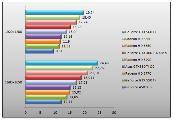 04142580-photo-amd-radeon-hd-6790-vs-geforce-gtx-550-ti-metro-2033.jpg