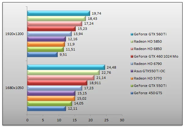 04142580-photo-amd-radeon-hd-6790-vs-geforce-gtx-550-ti-metro-2033.jpg