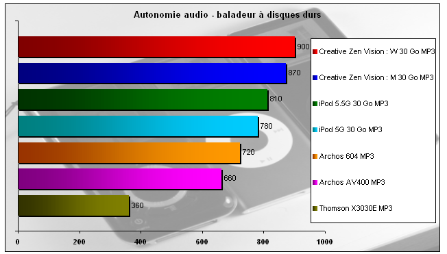 00382124-photo-ipod-5-5g-autonomie.jpg