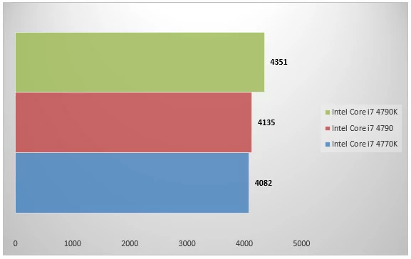 Intel Core i7 4790K : Devil's Canyon passe les 4 GHz !