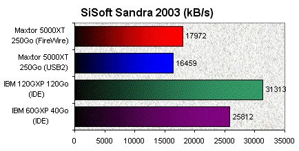01B2000000056494-photo-maxtor-5000xt-sisoft-sandra-2003.jpg