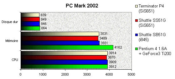 022F000000056593-photo-asus-terminator-p4-533-pc-mark-2002.jpg