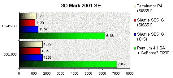 022F000000056594-photo-asus-terminator-p4-533-3d-mark-2001-se.jpg