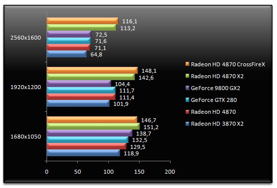 01589178-photo-amd-radeon-hd-4870-x2-quakewars-et-aa.jpg