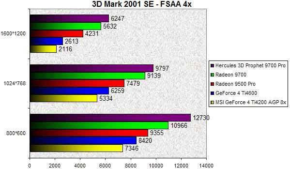 0257000000055826-photo-radeon-9700-9500-3d-mark-2001-se-fsaa.jpg