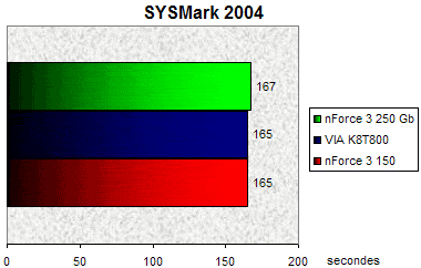 00079907-photo-nvidia-nforce-3-250-gb-sysmark-2004.jpg