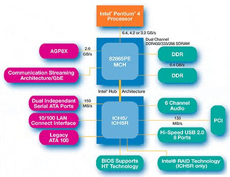 01C2000000058053-photo-diagramme-chipset-intel-i865pe.jpg