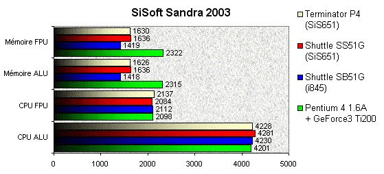 022F000000056592-photo-asus-terminator-p4-533-sisoft-sandra-2003.jpg