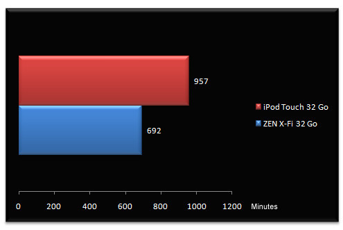 01994738-photo-comparatif-baladeurs-mp3-ipod-touch-zen-x-fi-autonomie.jpg