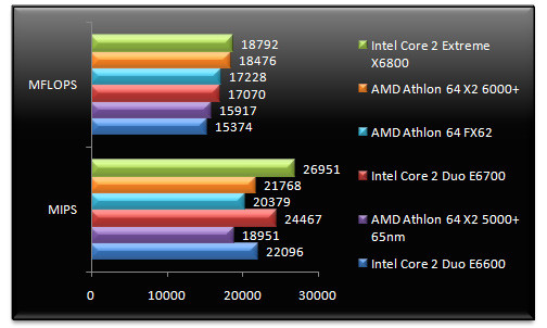 00457617-photo-amd-athlon-64-x2-6000-sandra-xi-sp1-cpu.jpg