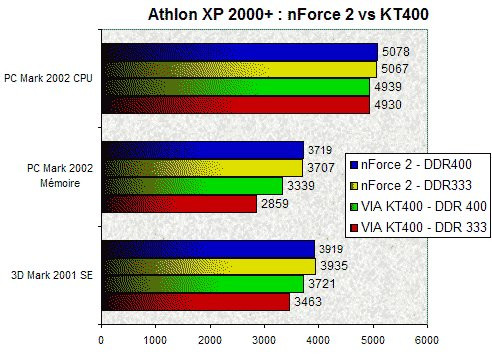 01EC000000055195-photo-athlon-2000-kt400-vs-nforce-2-1.jpg