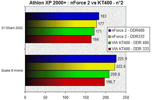 0205000000055196-photo-athlon-2000-kt400-vs-nforce-2-2.jpg