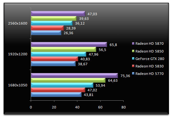 02920938-photo-test-amd-radeon-hd-5830-farcry-2-aa.jpg