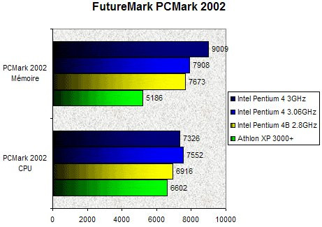 01CD000000057547-photo-p4-3ghz-pcmark-2002.jpg