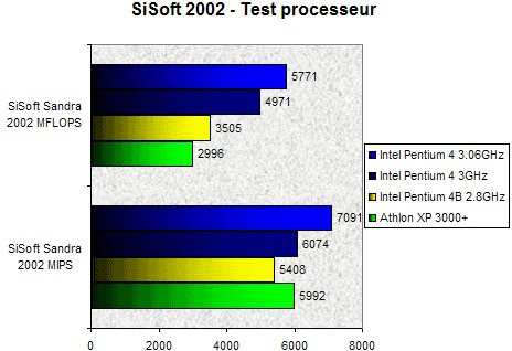 01D0000000057546-photo-p4-3ghz-sisoft-2002-cpu.jpg