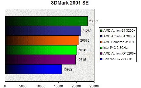 00095171-photo-test-sempron-3dmark-2001-se.jpg