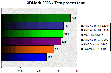 00095172-photo-test-sempron-3dmark-2003.jpg