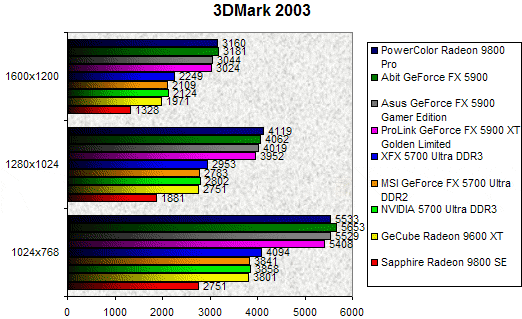 00090649-photo-comparo-cg-middle-end-3dmark-2003.jpg