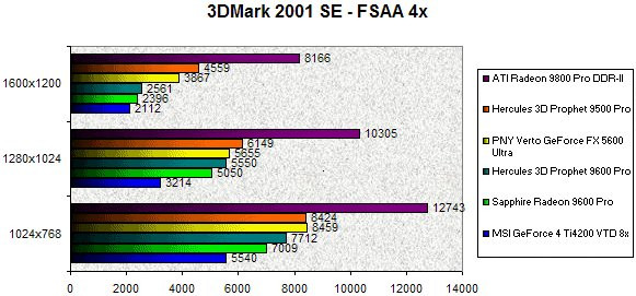 0245000000058553-photo-radeon-9600-pro-3dmark-2001-se-fsaa-4x.jpg