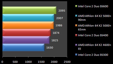 00433040-photo-test-amd-65nm-3dmark-06-cpu.jpg