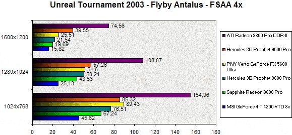 0243000000058557-photo-radeon-9600-pro-unreal-tournament-2003-fsaa-4x.jpg