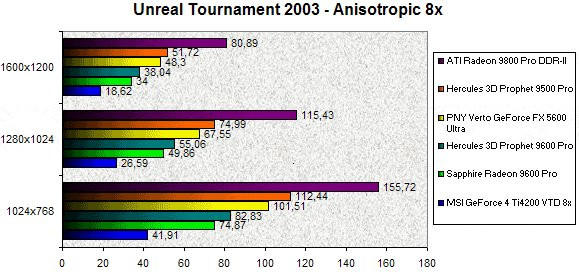 0243000000058560-photo-radeon-9600-pro-unreal-tournament-2003-aniso-8x.jpg