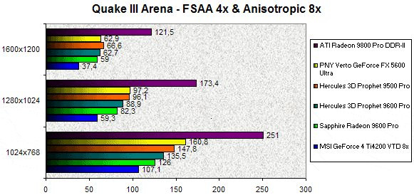 0245000000058561-photo-radeon-9600-pro-quake-iii-arena-fsaa-4x-aniso-8x.jpg