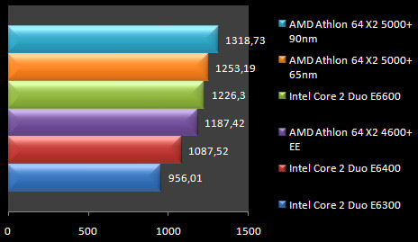 00433052-photo-test-amd-65nm-sciencemark-2.jpg