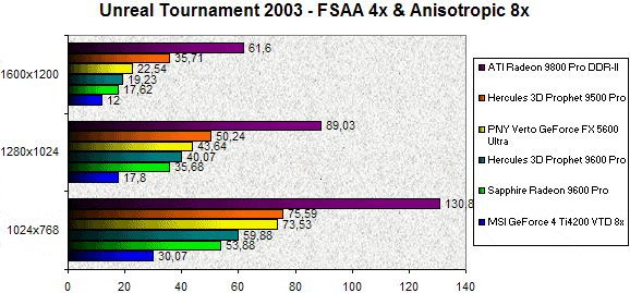 0242000000058562-photo-radeon-9600-pro-unreal-tournament-2003-aniso-8x-fsaa-4x.jpg