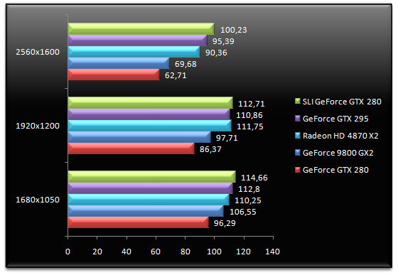 01844512-photo-test-nvidia-geforce-gtx-295-left-4-dead-aa.jpg